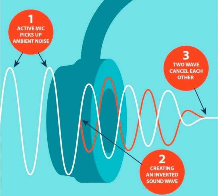 Mengungkap Rahasia Kesunyian Cara Kerja Active Noise Cancellation Anc Pada Headphone Premium
